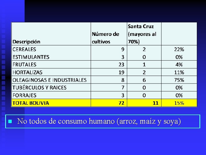 n No todos de consumo humano (arroz, maíz y soya) 