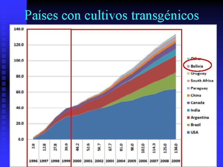 Países con cultivos transgénicos 