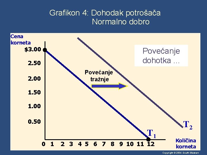 Grafikon 4: Dohodak potrošača Normalno dobro Cena korneta $3. 00 Povećanje dohotka. . .