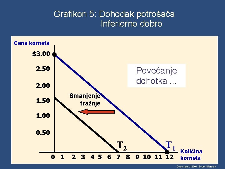 Grafikon 5: Dohodak potrošača Inferiorno dobro Cena korneta $3. 00 2. 50 Povećanje dohotka.