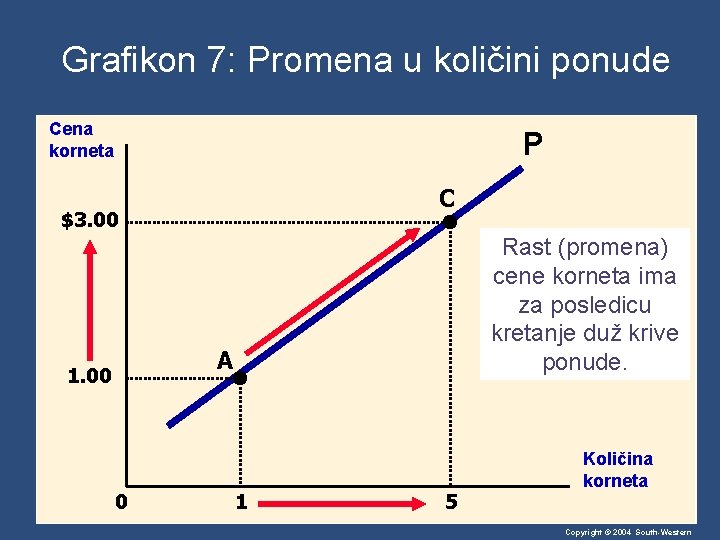 Grafikon 7: Promena u količini ponude Cena korneta P C $3. 00 Rast (promena)