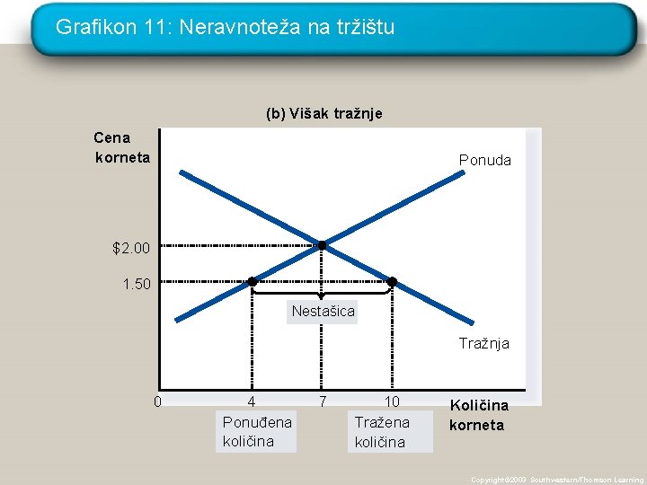 Grafikon 11: Neravnoteža na tržištu (b) Višak tražnje Cena korneta Ponuda $2. 00 1.