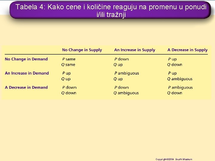 Tabela 4: Kako cene i količine reaguju na promenu u ponudi i/ili tražnji Copyright