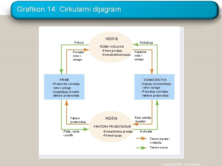 Grafikon 14: Cirkularni dijagram TRŽIŠTE Potrošnja Prihod Prodate robe i usluge ROBA I USLUGA