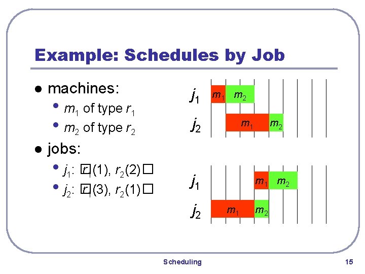 Example: Schedules by Job l l machines: • m 1 of type r 1