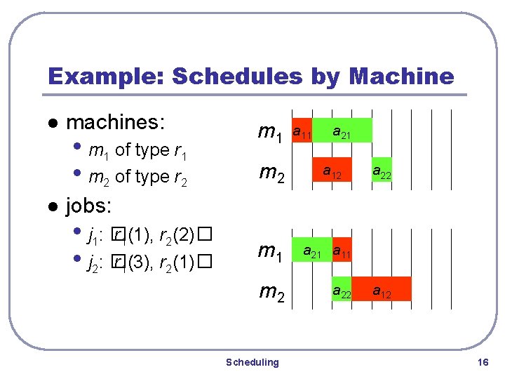 Example: Schedules by Machine l l machines: • m 1 of type r 1