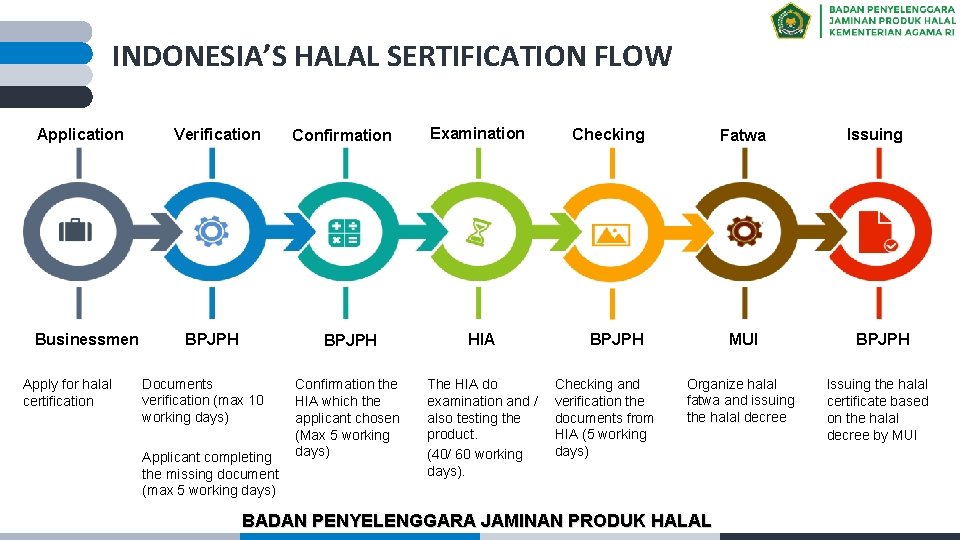 INDONESIA’S HALAL SERTIFICATION FLOW Application Businessmen Apply for halal certification Verification BPJPH Documents verification
