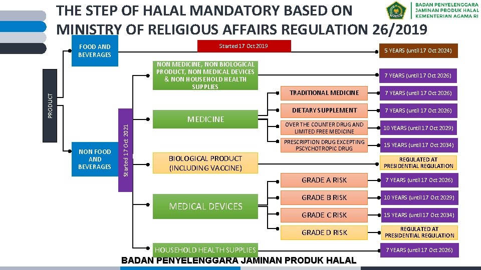 THE STEP OF HALAL MANDATORY BASED ON MINISTRY OF RELIGIOUS AFFAIRS REGULATION 26/2019 Started