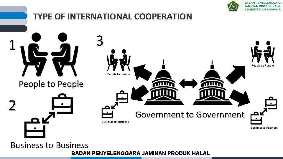 TYPE OF INTERNATIONAL COOPERATION 3 1 People to People 2 Business to Business Government