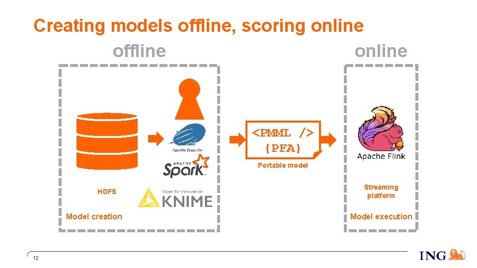 Creating models offline, scoring online offline online <PMML /> {PFA} Portable model HDFS Model