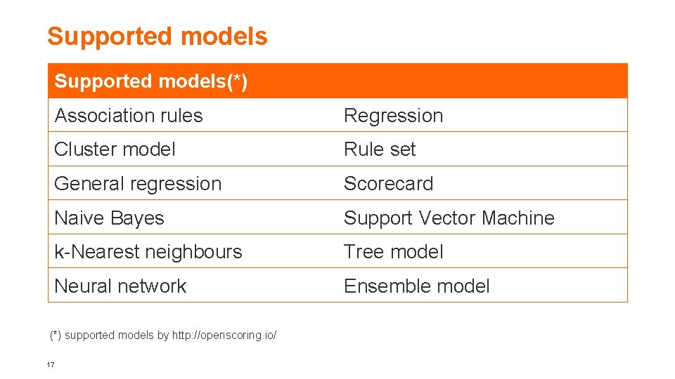 Supported models(*) Association rules Regression Cluster model Rule set General regression Scorecard Naive Bayes