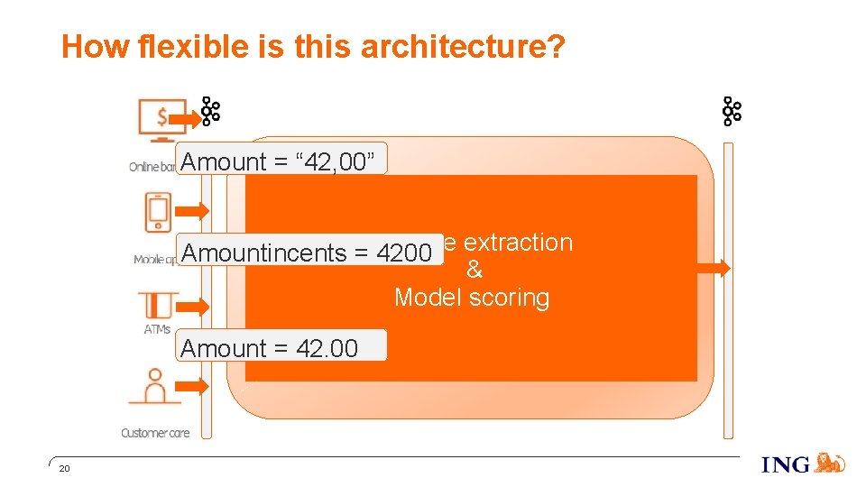 How flexible is this architecture? Amount = “ 42, 00” Amountincents = Feature 4200