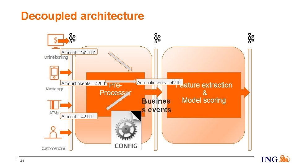 Decoupled architecture Amount = “ 42. 00” Pre. Processor Amountincents = 4200 Amount =