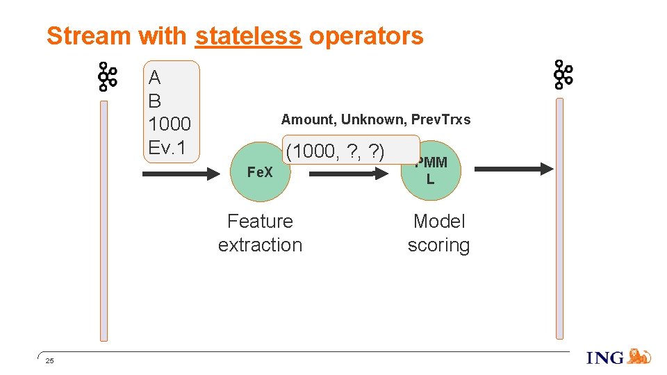 Stream with stateless operators A B 1000 Ev. 1 Amount, Unknown, Prev. Trxs (1000,