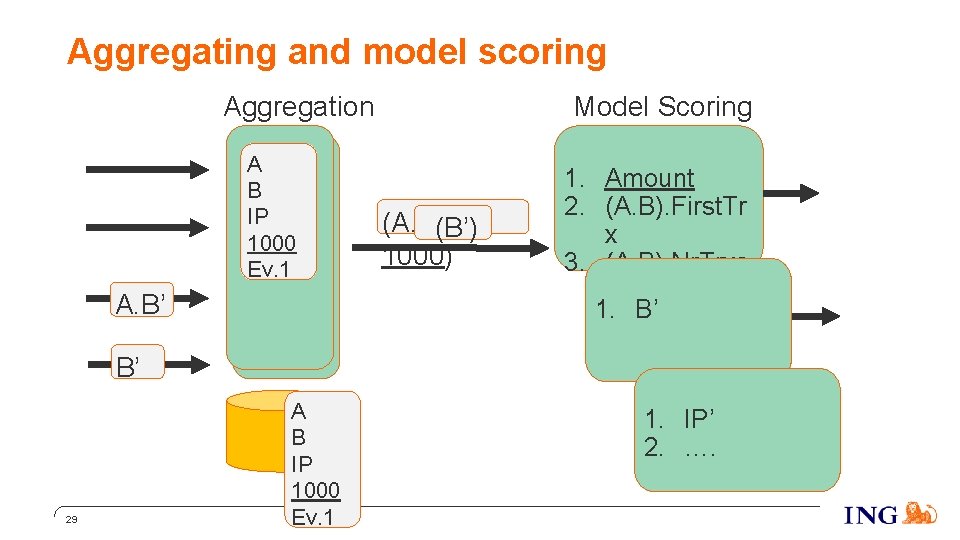 Aggregating and model scoring Aggregation A B IP 1000 Ev. 1 A. B’ Model