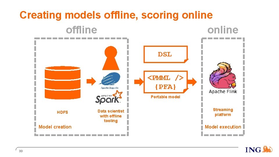 Creating models offline, scoring online offline online DSL <PMML /> {PFA} Portable model HDFS