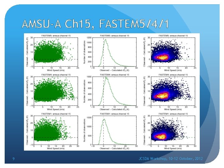 AMSU-A Ch 15, FASTEM 5/4/1 9 JCSDA Workshop, 10 -12 October, 2012 