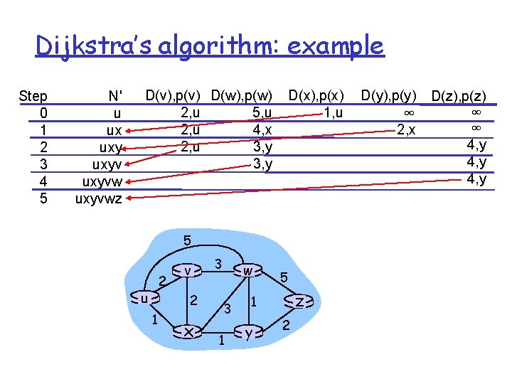 Dijkstra’s algorithm: example Step 0 1 2 3 4 5 N' u ux uxyvwz