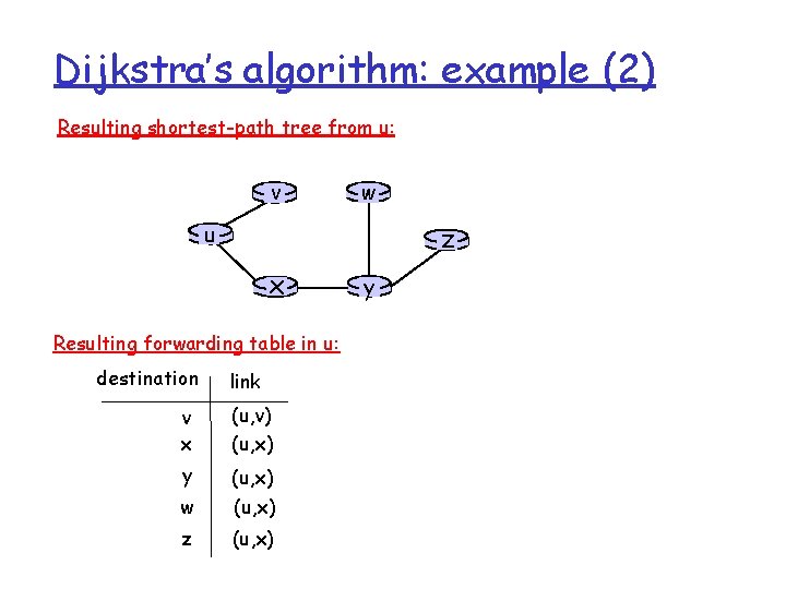 Dijkstra’s algorithm: example (2) Resulting shortest-path tree from u: v w u z x