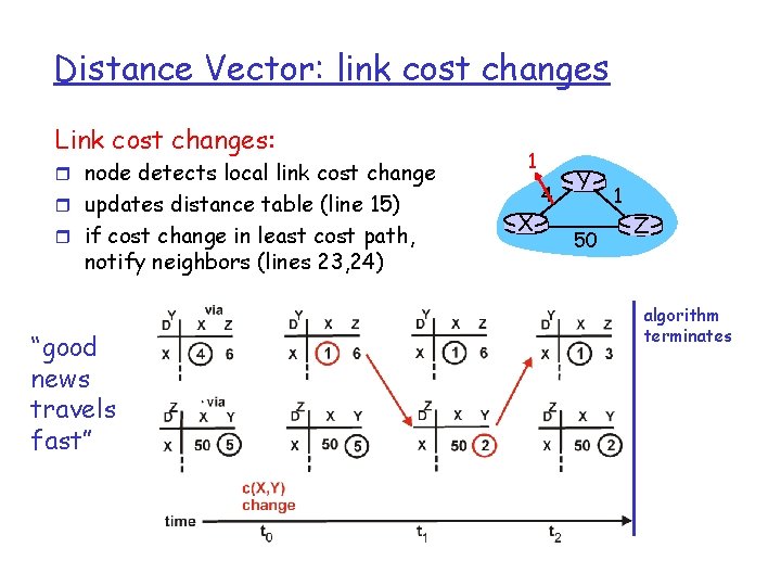 Distance Vector: link cost changes Link cost changes: r node detects local link cost