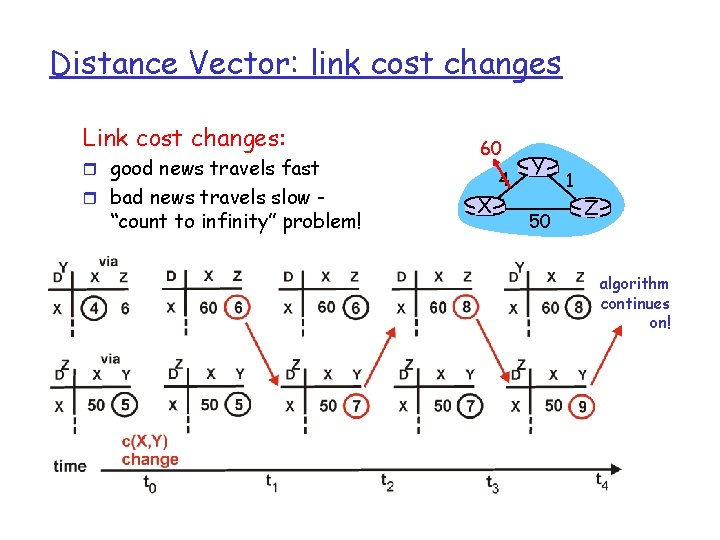 Distance Vector: link cost changes Link cost changes: r good news travels fast r