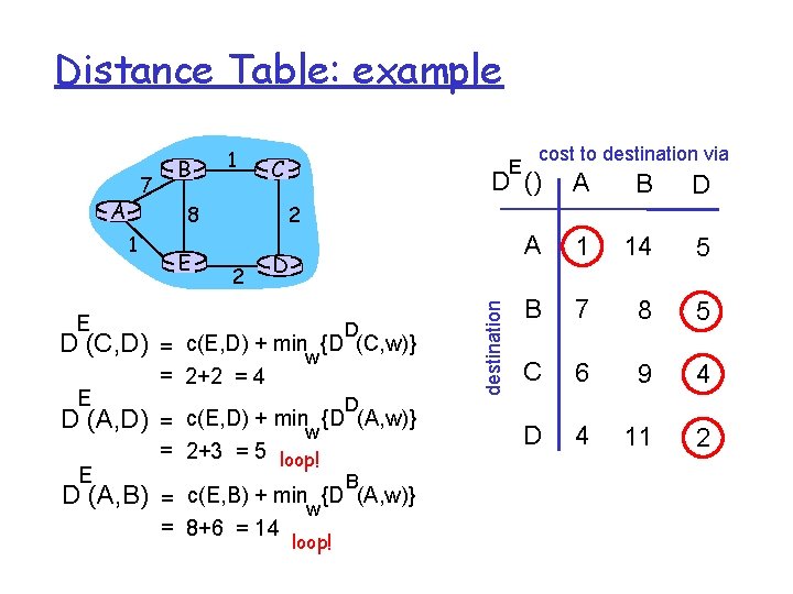 Distance Table: example A E D (C, D) D (A, D) E C E