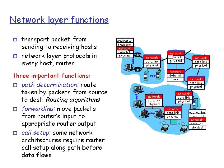 Network layer functions r transport packet from sending to receiving hosts r network layer
