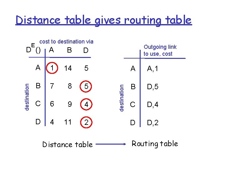 Distance table gives routing table E cost to destination via Outgoing link to use,