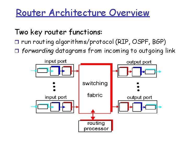Router Architecture Overview Two key router functions: r run routing algorithms/protocol (RIP, OSPF, BGP)