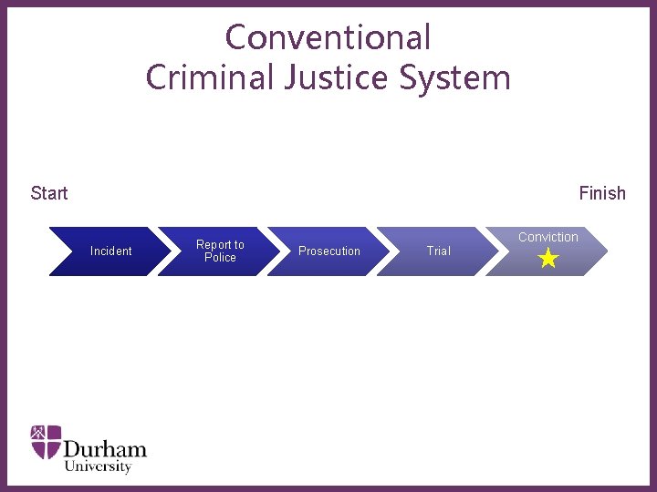 Conventional Criminal Justice System Start Finish Incident Report to Police ∂ Prosecution Conviction Trial