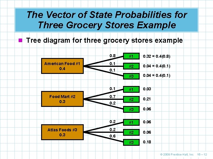 The Vector of State Probabilities for Three Grocery Stores Example n Tree diagram for