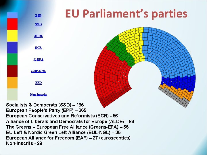  EPP EU Parliament’s parties S&D ALDE ECR G-EFA GUE-NGL EFD Non-Inscrits Socialists &