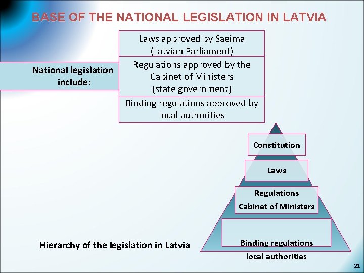 BASE OF THE NATIONAL LEGISLATION IN LATVIA National legislation include: Laws approved by Saeima