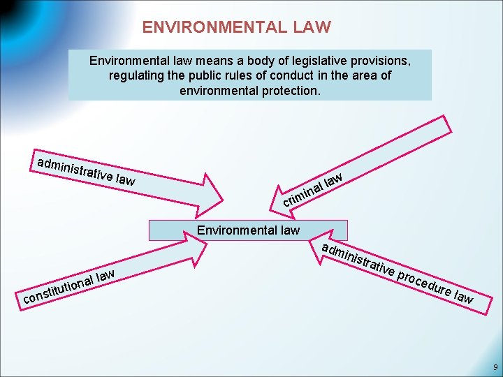 ENVIRONMENTAL LAW Environmental law means a body of legislative provisions, regulating the public rules