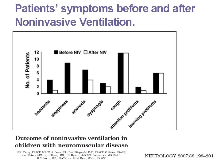 Patients’ symptoms before and after Noninvasive Ventilation. 