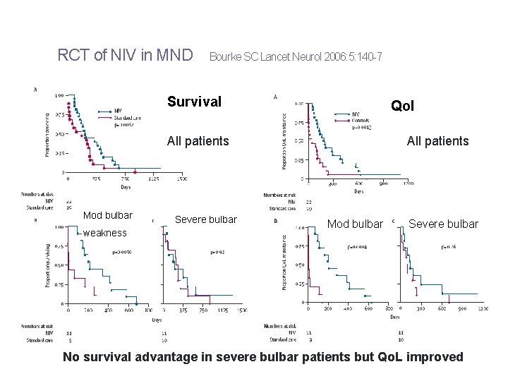 RCT of NIV in MND Bourke SC Lancet Neurol 2006: 5: 140 -7 Survival