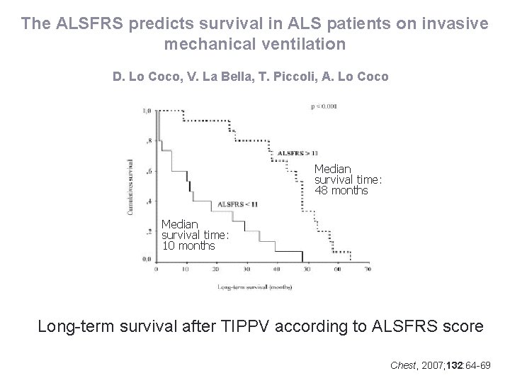 The ALSFRS predicts survival in ALS patients on invasive mechanical ventilation D. Lo Coco,