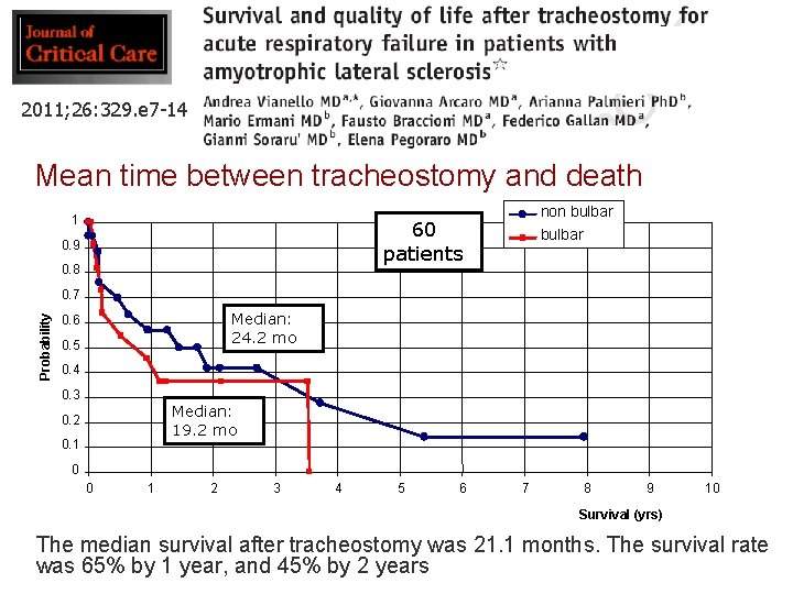 2011; 26: 329. e 7 -14 Mean time between tracheostomy and death 1 non