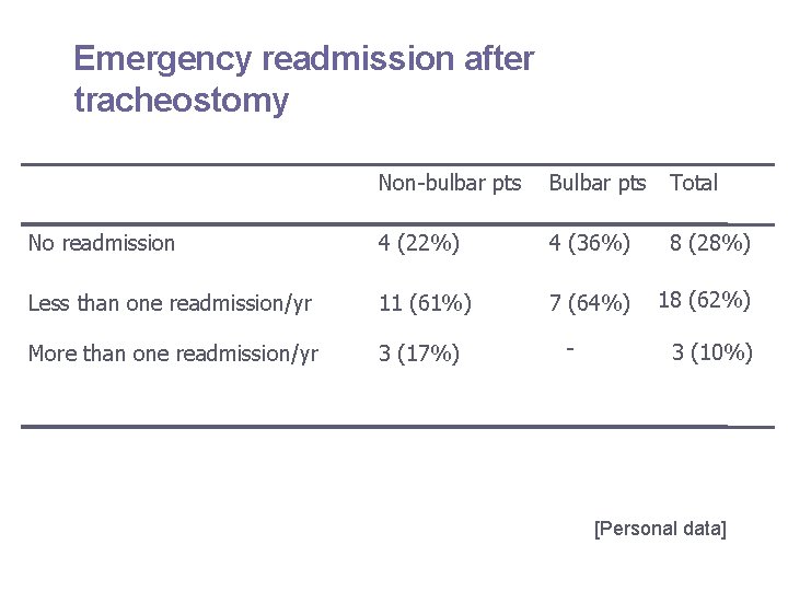 Emergency readmission after tracheostomy Non-bulbar pts Bulbar pts Total No readmission 4 (22%) 4