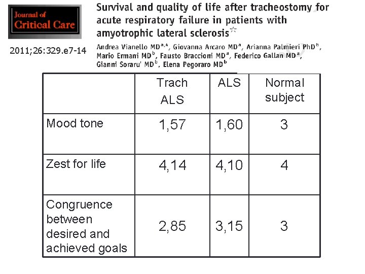 2011; 26: 329. e 7 -14 Trach ALS Normal subject Mood tone 1, 57