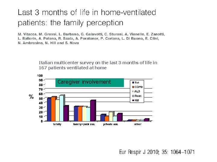 Italian multicenter survey on the last 3 months of life in 167 patients ventilated