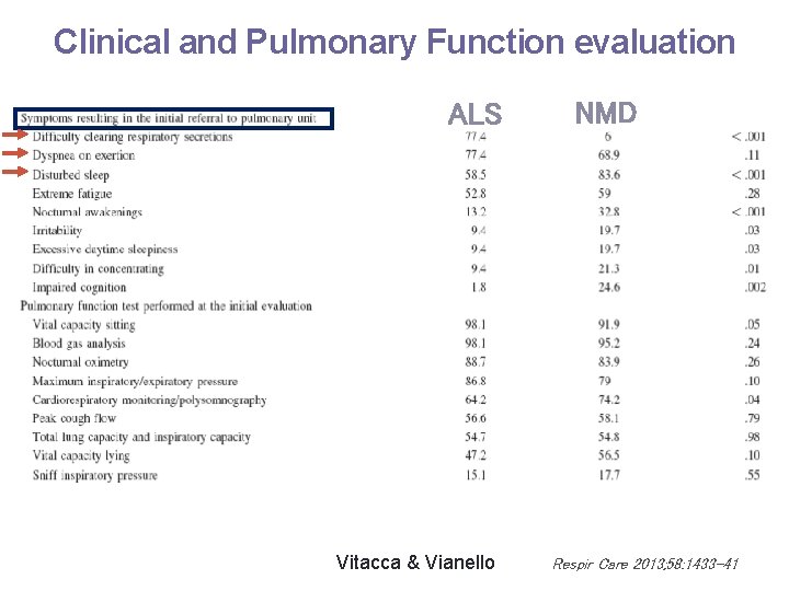 Clinical and Pulmonary Function evaluation ALS Vitacca & Vianello NMD Respir Care 2013; 58: