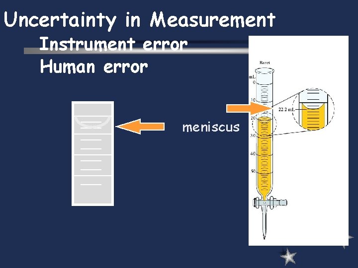 Uncertainty in Measurement Instrument error Human error meniscus 