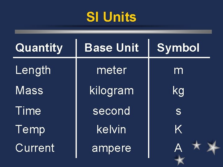 SI Units Quantity Base Unit Symbol meter m Mass kilogram kg Time second s