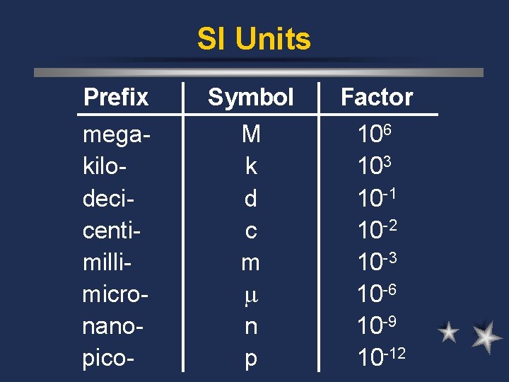 SI Units Prefix Symbol Factor megakilodecicentimillimicronanopico- M k d c m n p 106