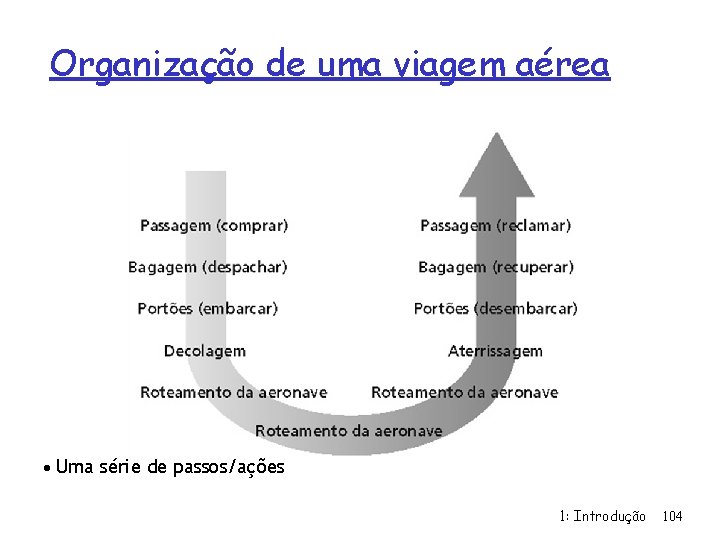 Organização de uma viagem aérea Uma série de passos/ações 1: Introdução 104 