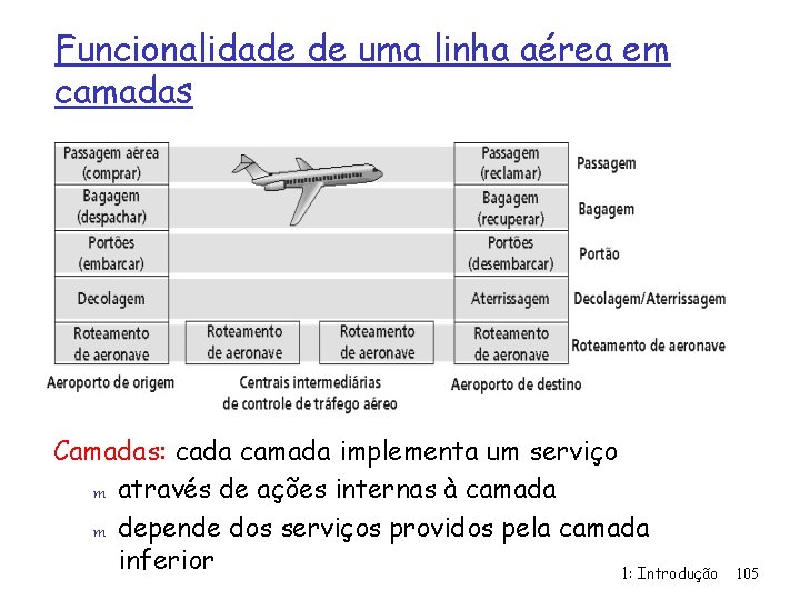 Funcionalidade de uma linha aérea em camadas Camadas: cada camada implementa um serviço m