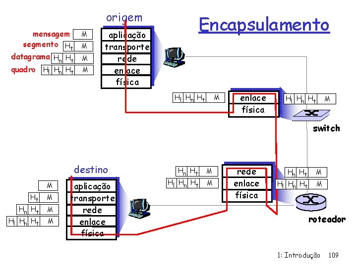 origem mensagem segmento Ht datagrama Hn Ht quadro Hl Hn Ht M M Encapsulamento