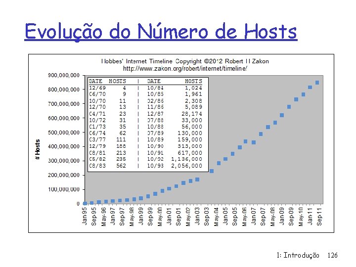 Evolução do Número de Hosts 1: Introdução 126 