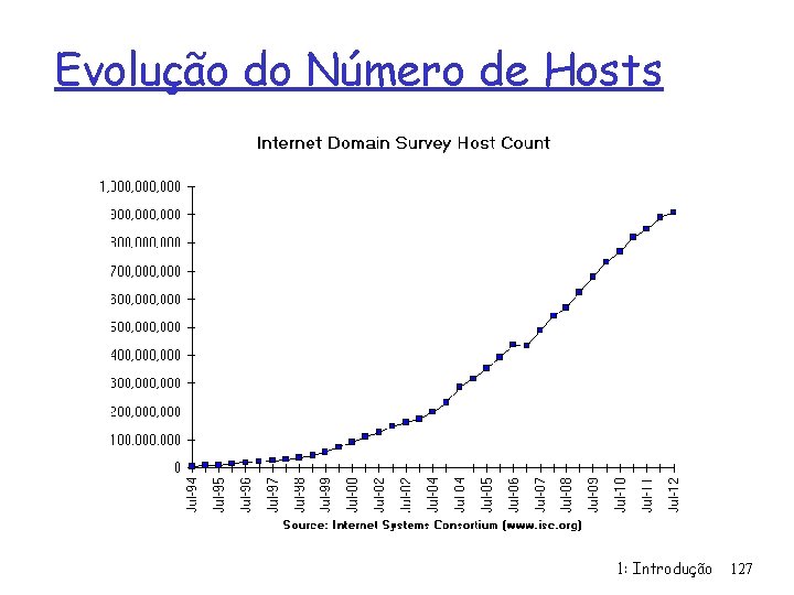 Evolução do Número de Hosts 1: Introdução 127 